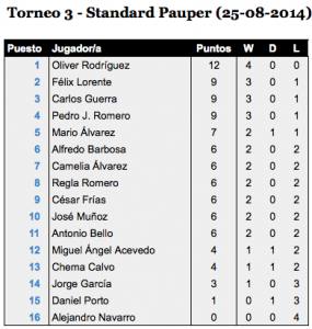 clasificacion T3 - Standard Pauper
