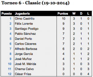 Clasificación T6 - Classic